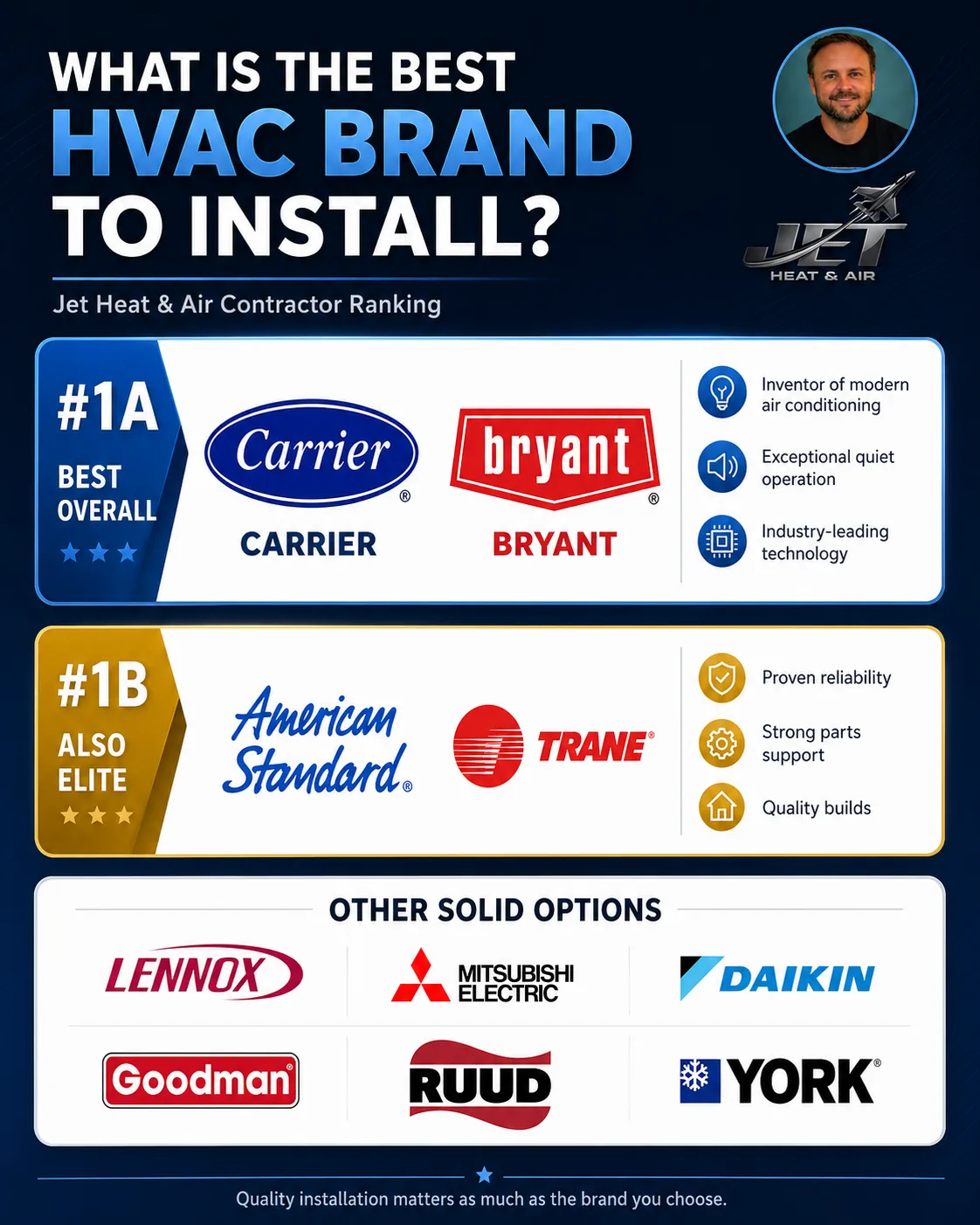 Jet Heat and Air HVAC brand ranking infographic: Carrier and Bryant rated #1A Best Overall, American Standard and Trane #1B Also Elite, with Lennox, Mitsubishi Electric, Daikin, Goodman, Ruud, and York as other solid options