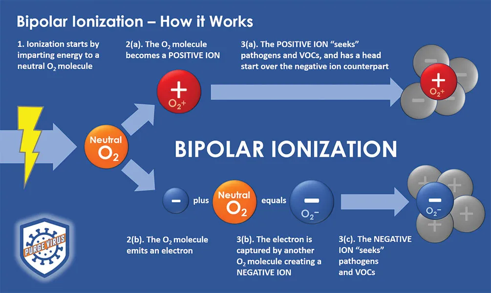 Bipolar ionization technology diagram showing how positive and negative ions neutralize pathogens and VOCs